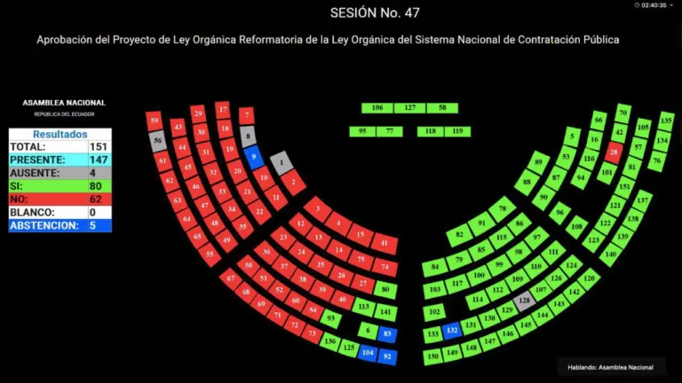Con 80 votos afirmativos Asamblea aprueba reforma a la Ley de Contratación Pública